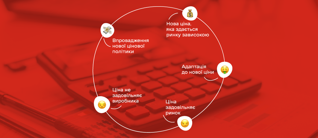 Життєвий цикл ціни - Фото
